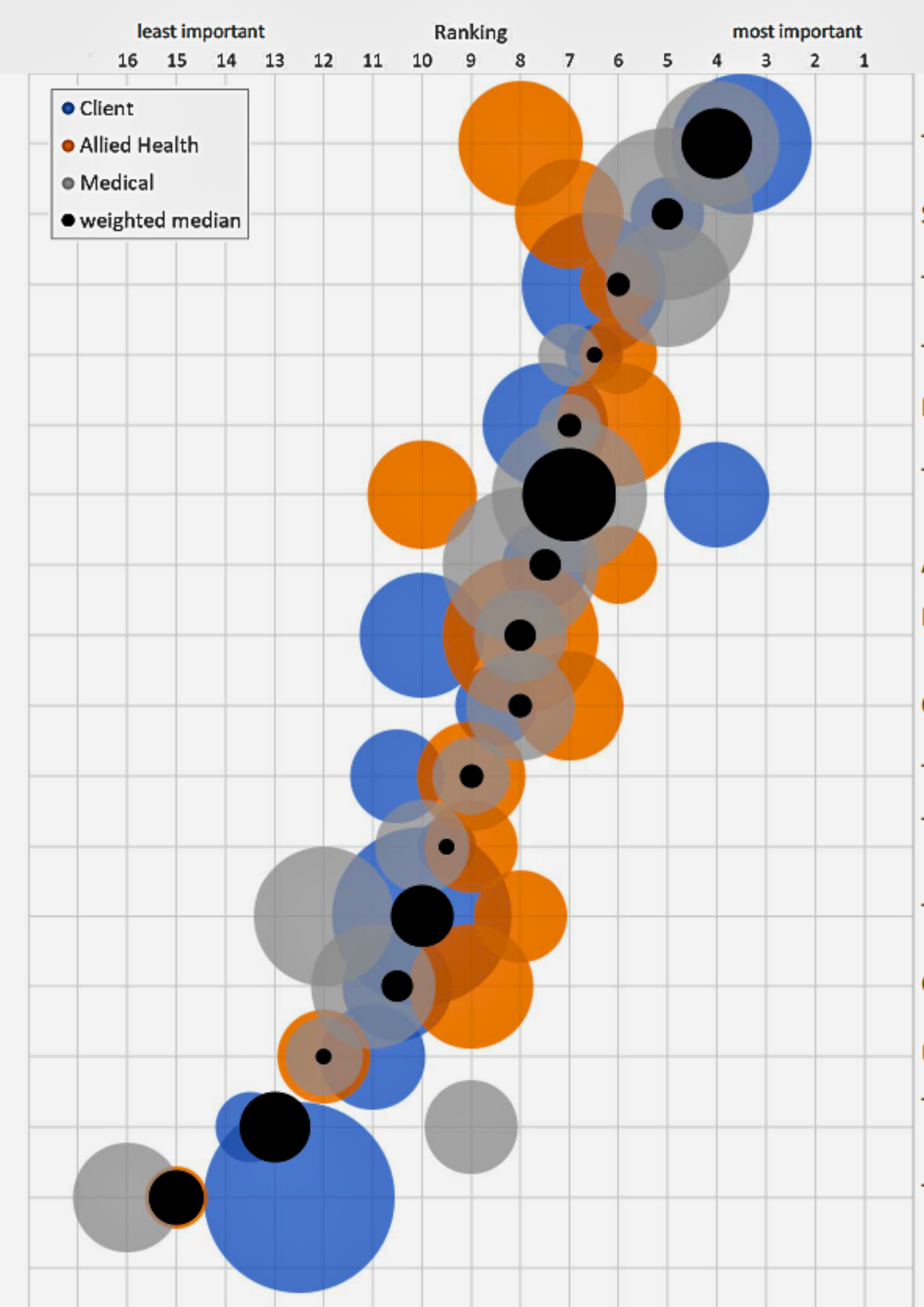 A graph with different coloured dots Ranking of value statements regarding technology implementation per end-user group (colors). Statements are in order of importance across groups (black). Circles are centered on median value per group (or across groups for weighted median), and circle size is proportional to the IQR per group (or across groups for weighted median). 