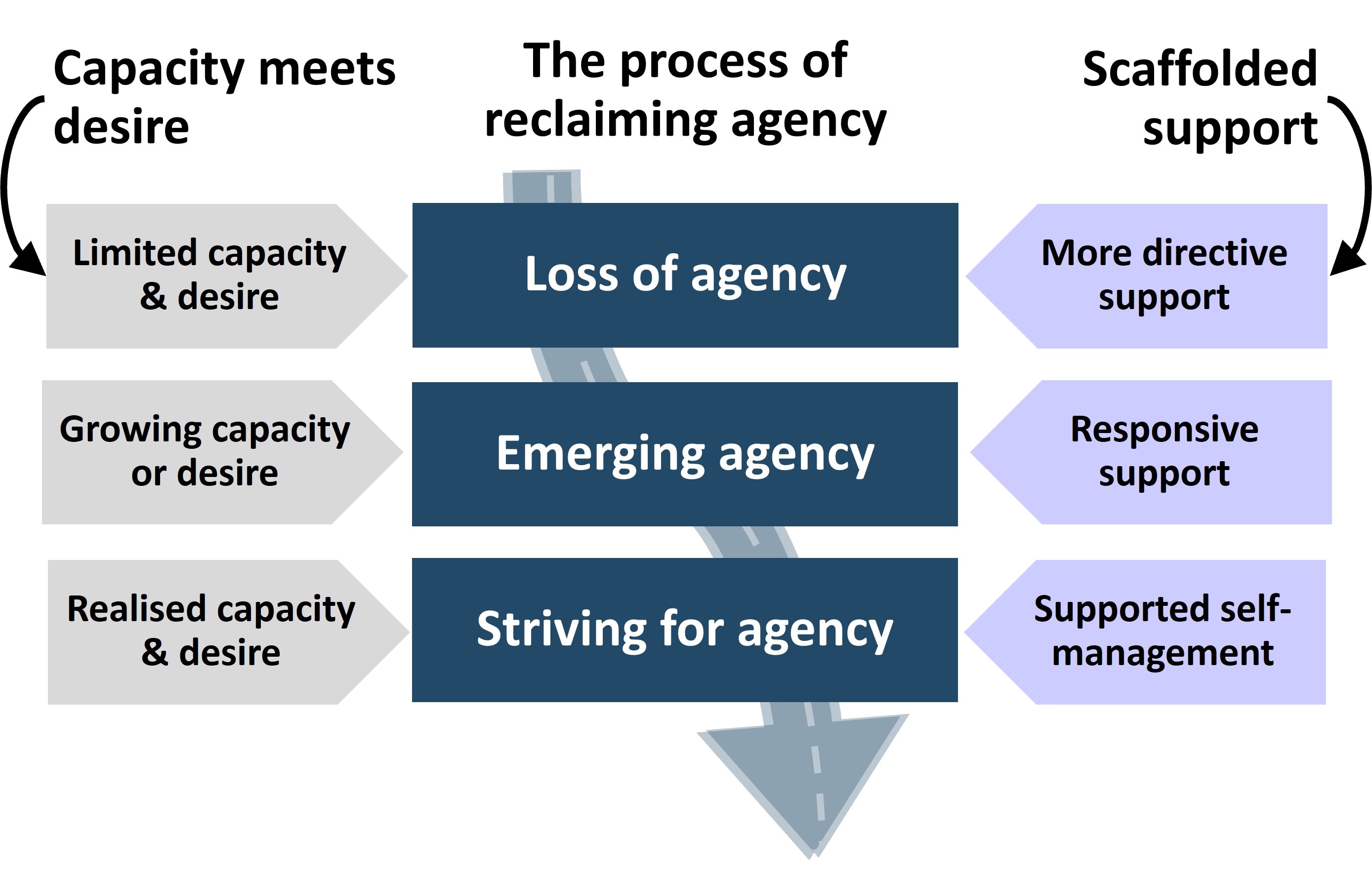 Diagram of the model developed by researchers, with 3 columns "capacity meets desire" on the left; "The process of reclaiming agency" in the middle; and "Scaffolded support" on the right. Underneath are 